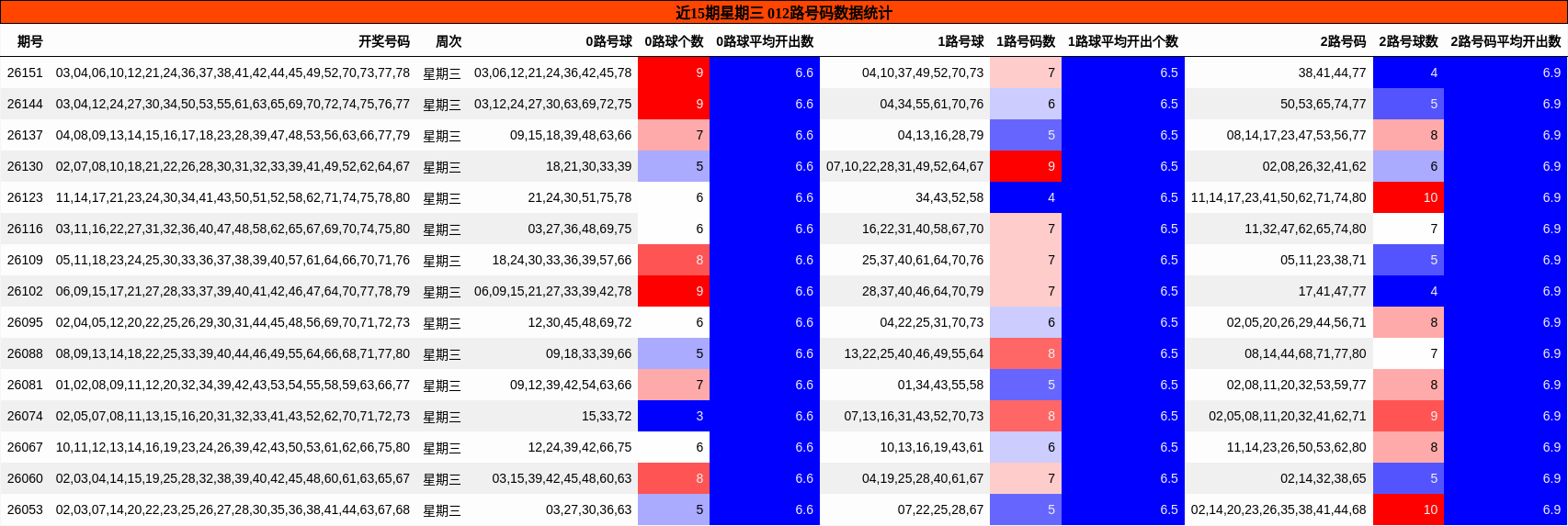 近15期星期三 012路号码数据统计