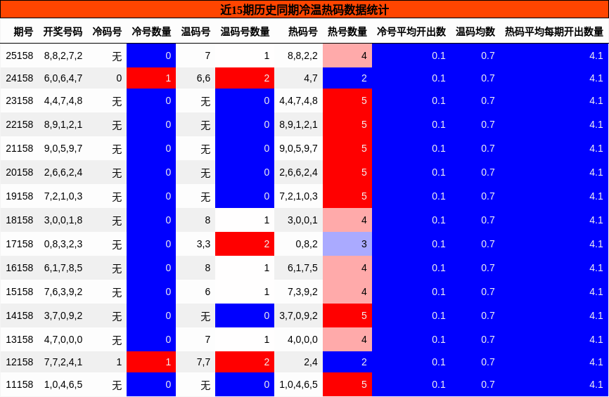 冷温热码分析