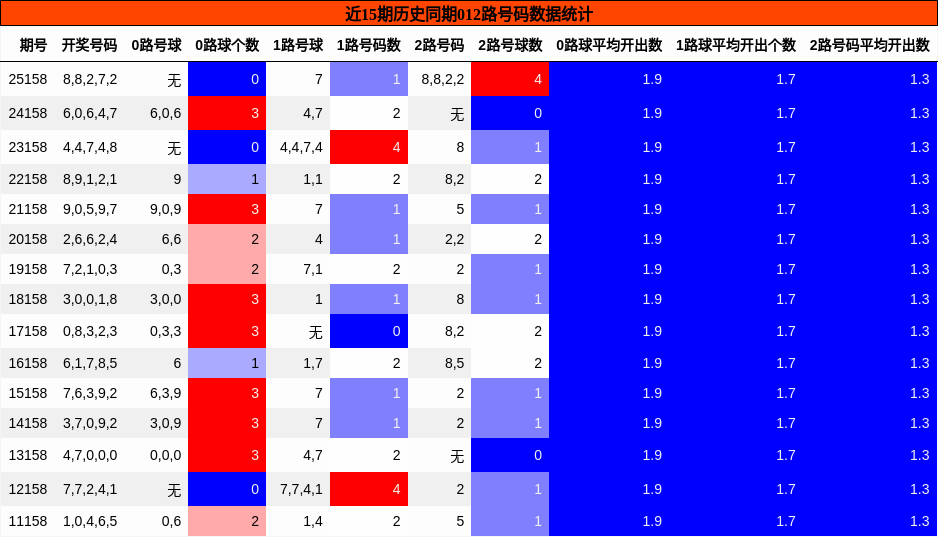 012路号码分析