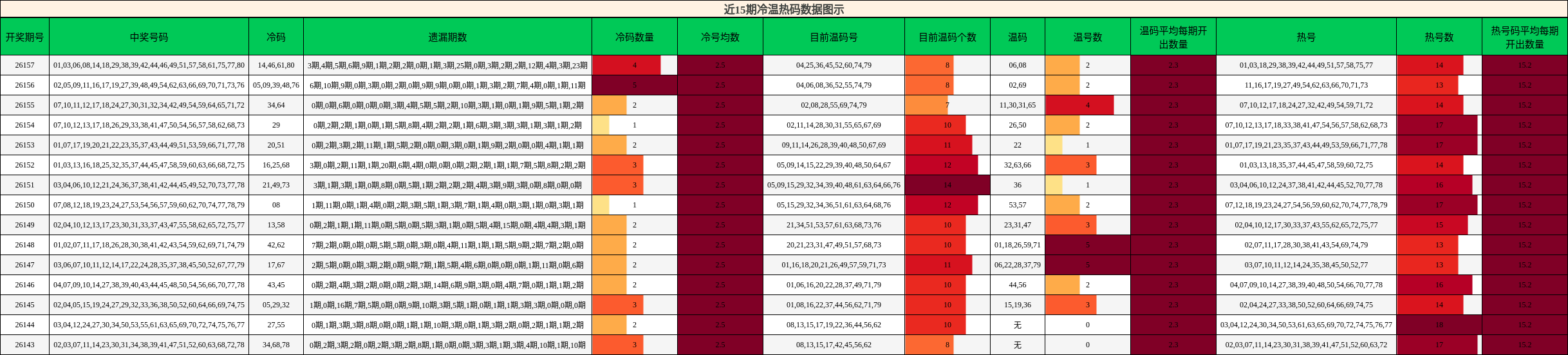 近15期冷温热码数据图示