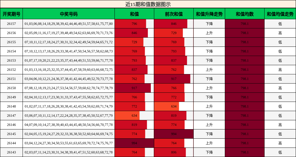 近15期和值数据图示