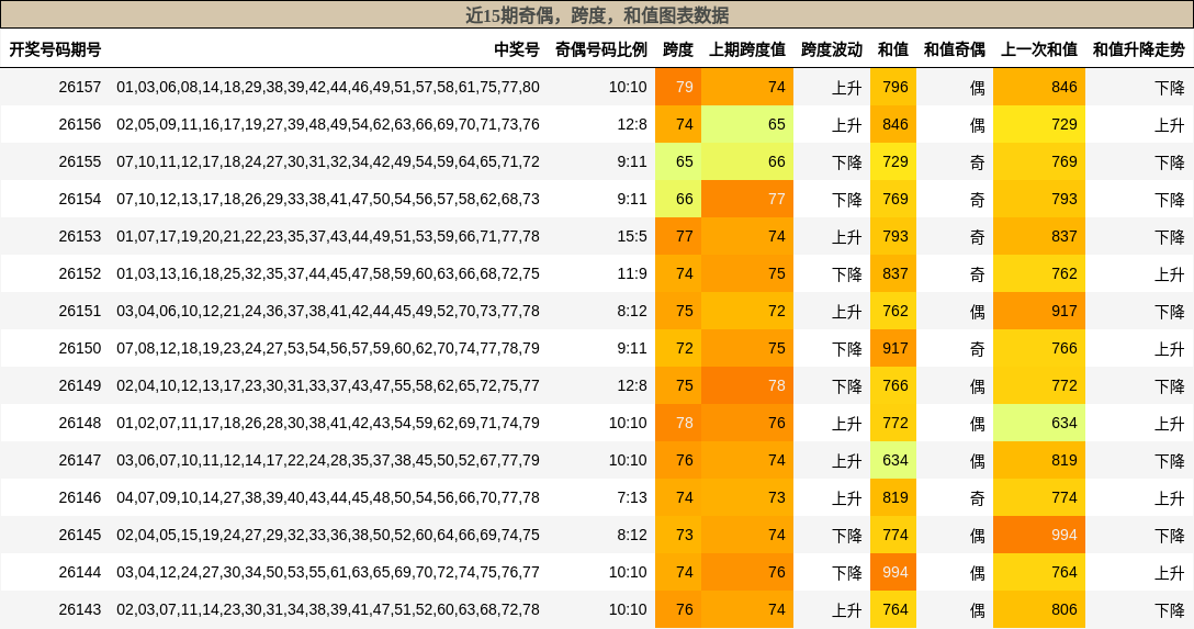 奇偶分析，跨度分析，和值分析