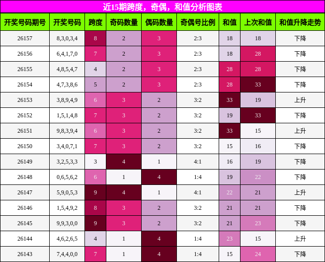 跨度分析，奇偶分析，和值分析