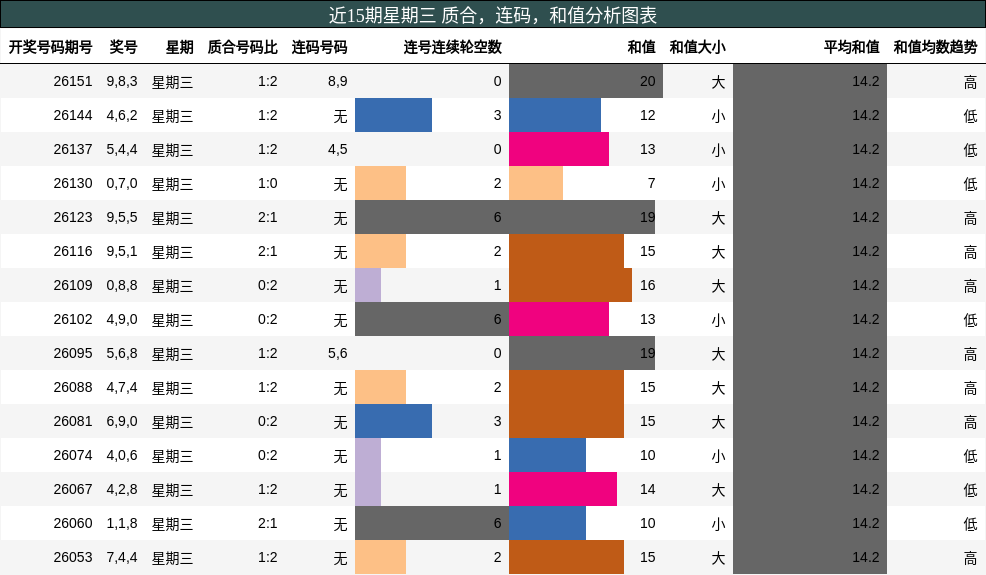 质合分析，连码分析，和值分析
