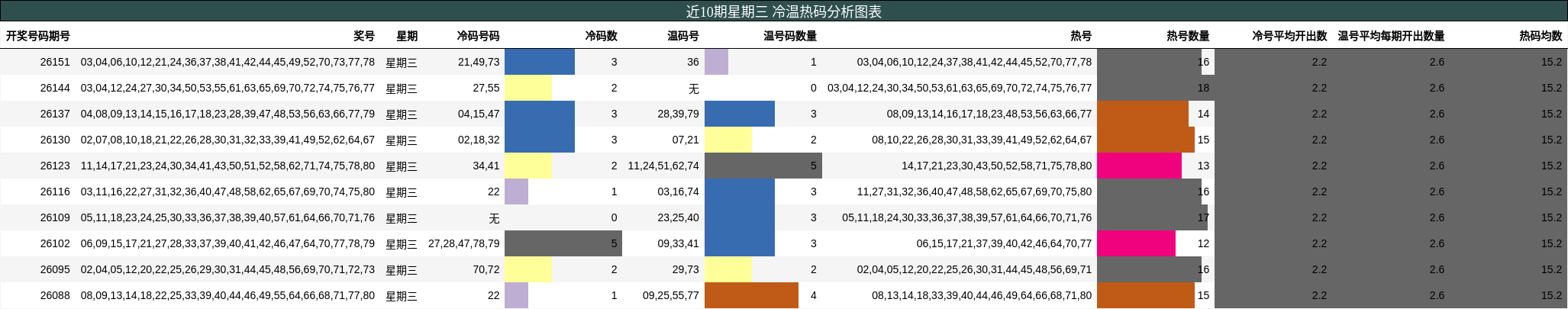 近10期星期三 冷温热码分析图表
