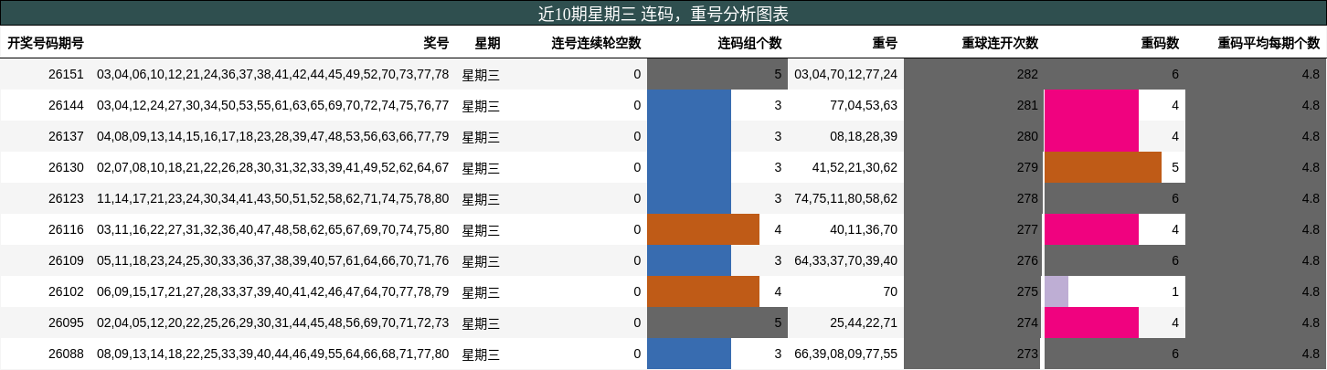 近10期星期三 连码，重号分析图表