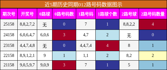 012路号码分析