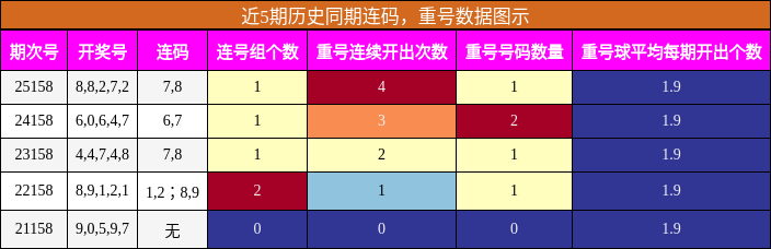 连码分析，重号分析