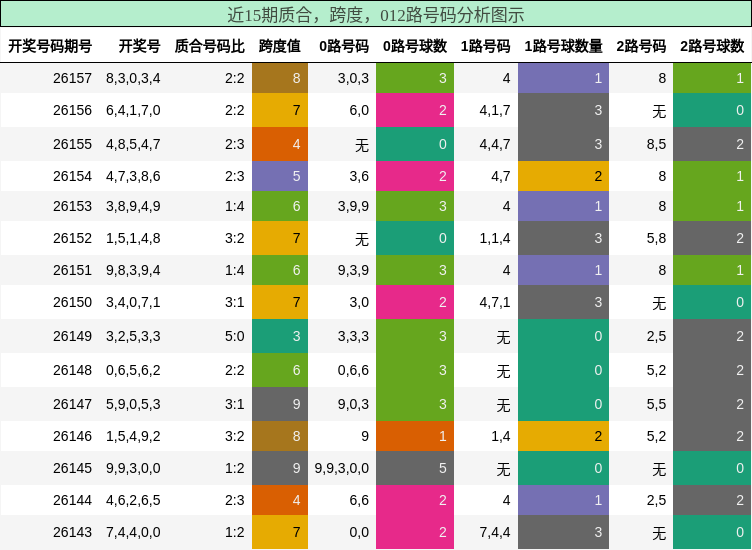 质合分析，跨度分析，012路号码分析