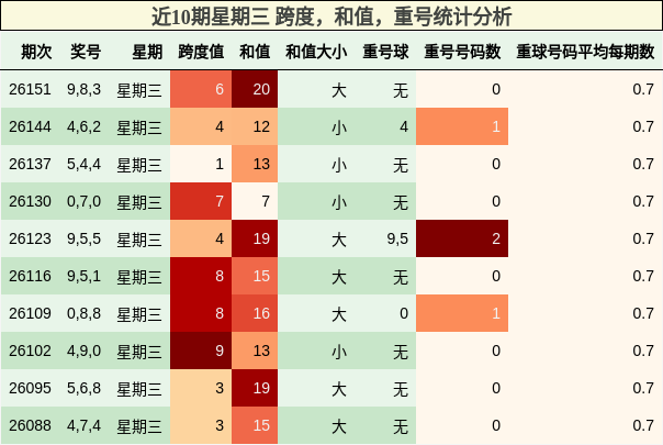 近10期星期三 跨度，和值，重号统计分析