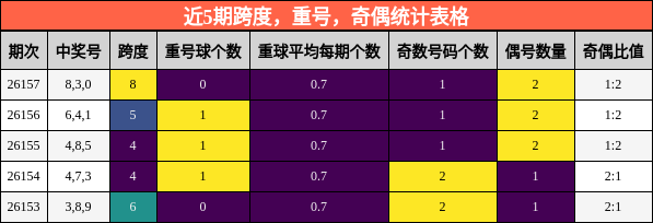 近5期跨度，重号，奇偶统计表格