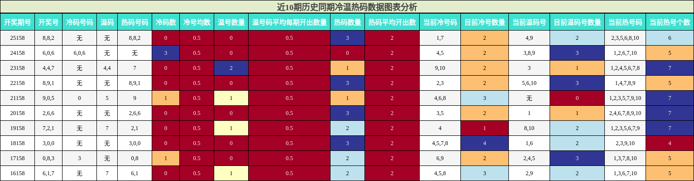 冷温热码分析