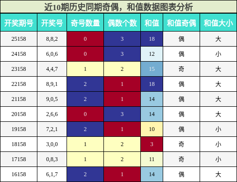 奇偶分析，和值分析
