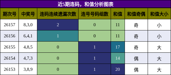 连码分析，和值分析