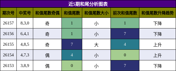 和尾分析
