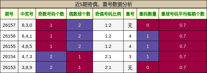 奇偶分析，重号分析