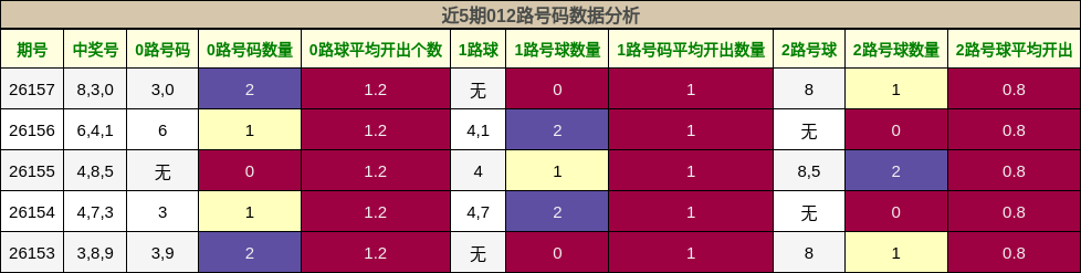 012路号码分析