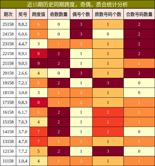 跨度分析，奇偶分析，质合分析