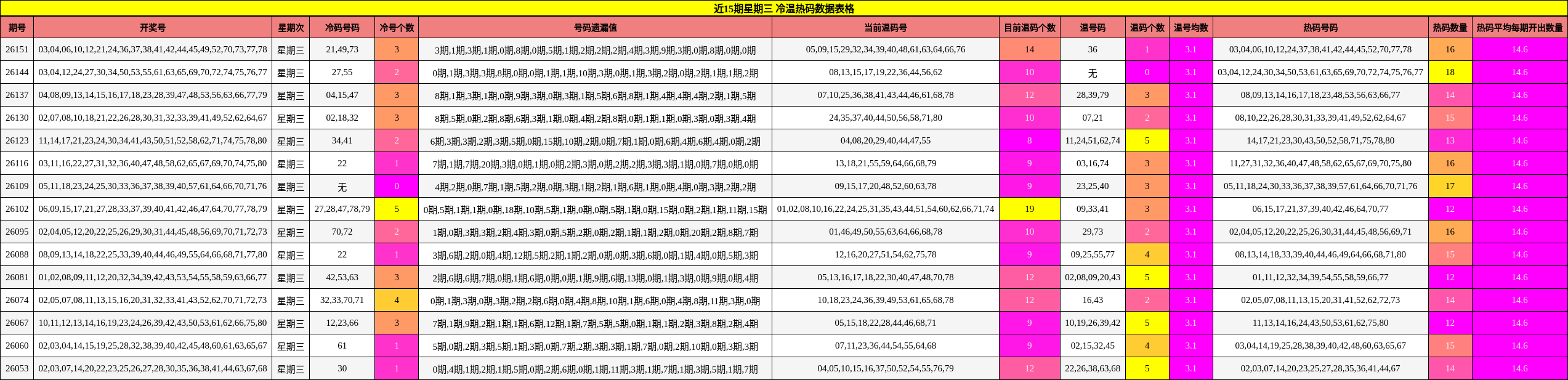 近15期星期三 冷温热码数据表格