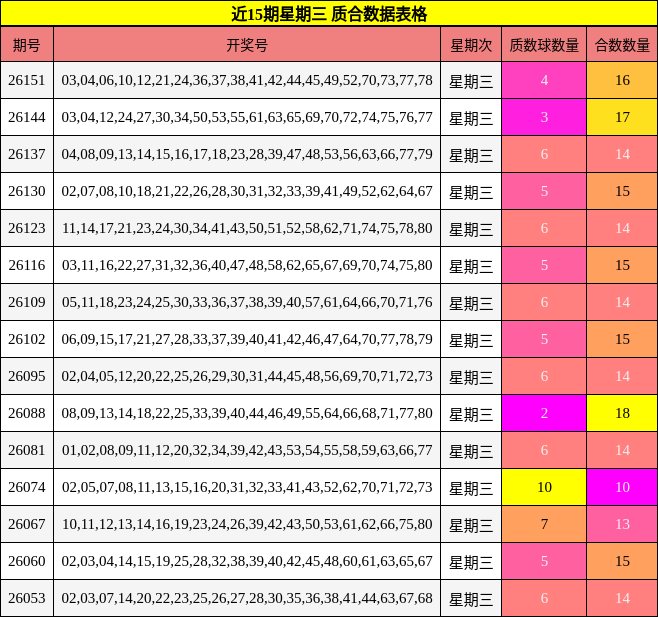 近15期星期三 质合数据表格
