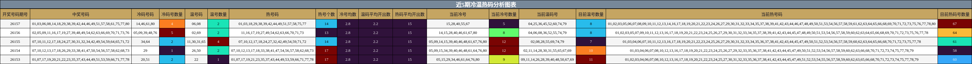 冷温热码分析
