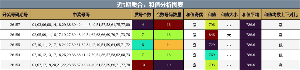 质合分析，和值分析