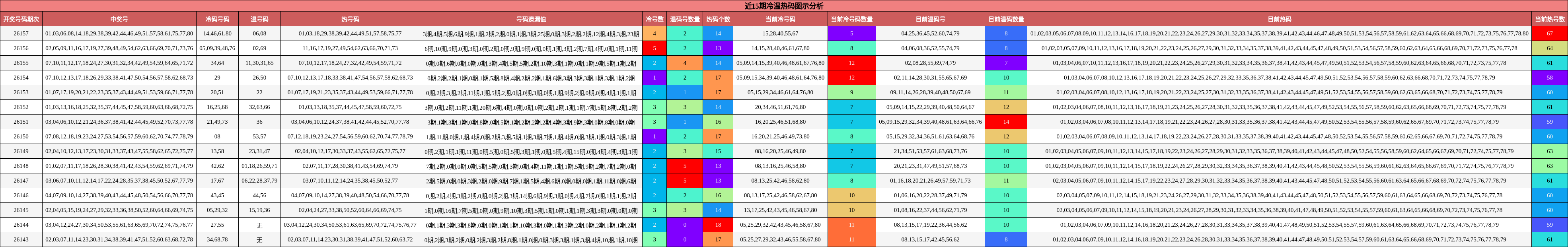 近15期冷温热码图示分析