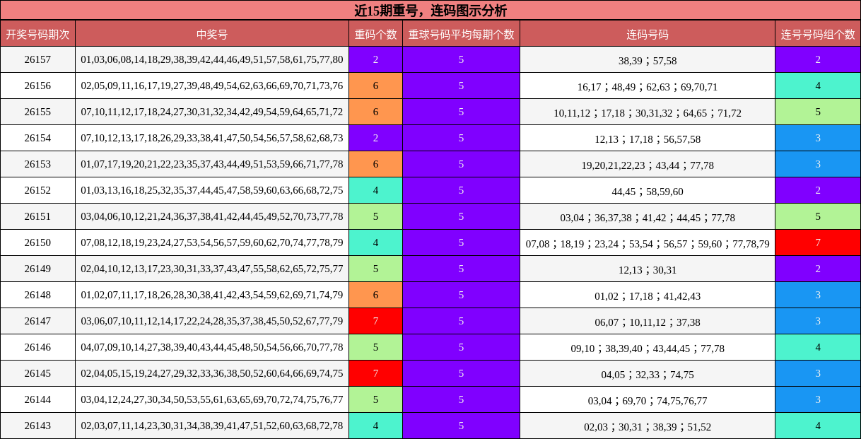 近15期重号，连码图示分析