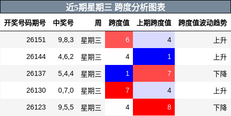 跨度分析