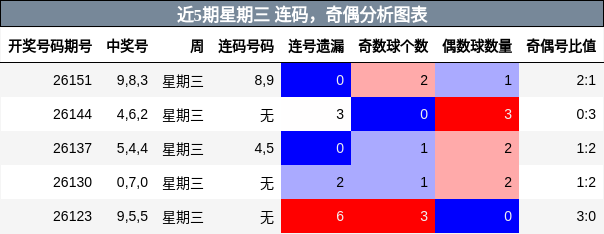 连码分析，奇偶分析