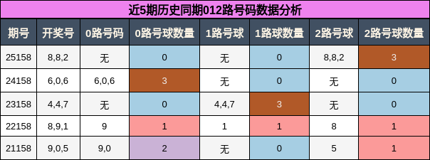 012路号码分析