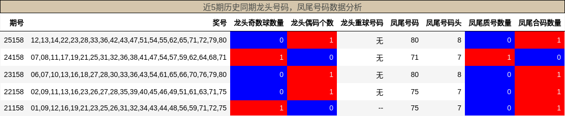 龙头号码分析，凤尾号码分析