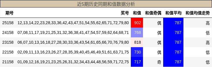 和值分析