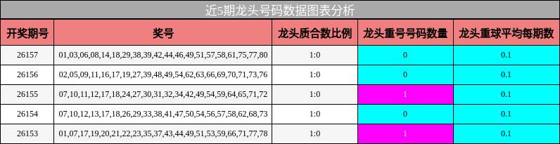 近5期龙头号码数据图表分析