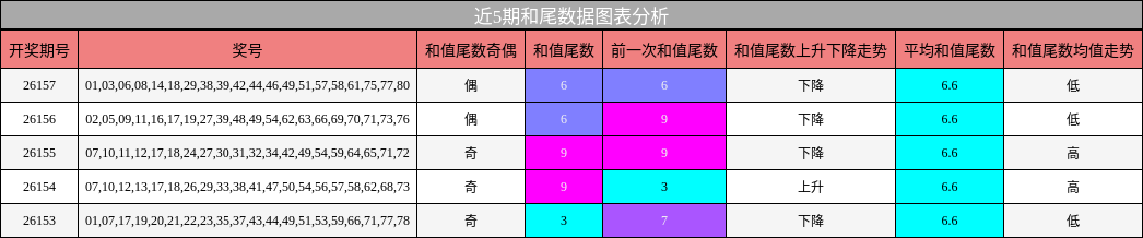 近5期和尾数据图表分析