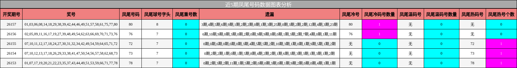 近5期凤尾号码数据图表分析
