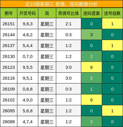 近10期星期三 奇偶，连码数据分析