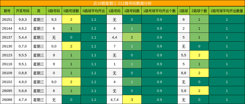 近10期星期三 012路号码数据分析
