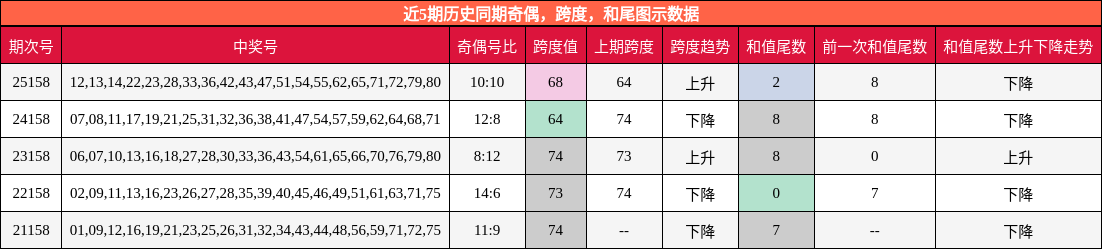 奇偶分析，跨度分析，和尾分析