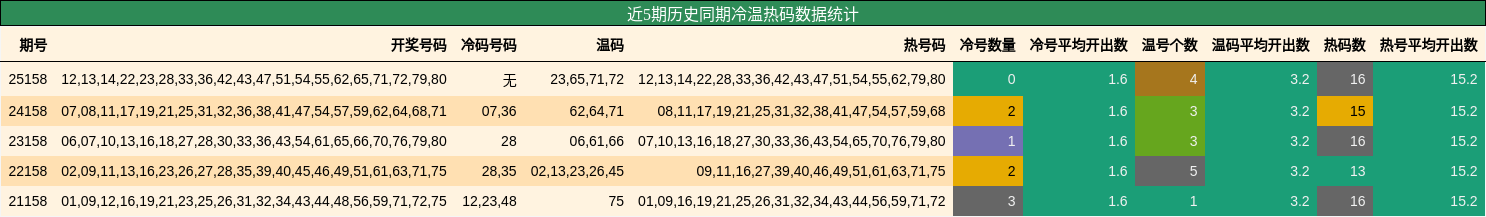 冷温热码分析