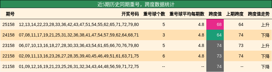 重号分析，跨度分析