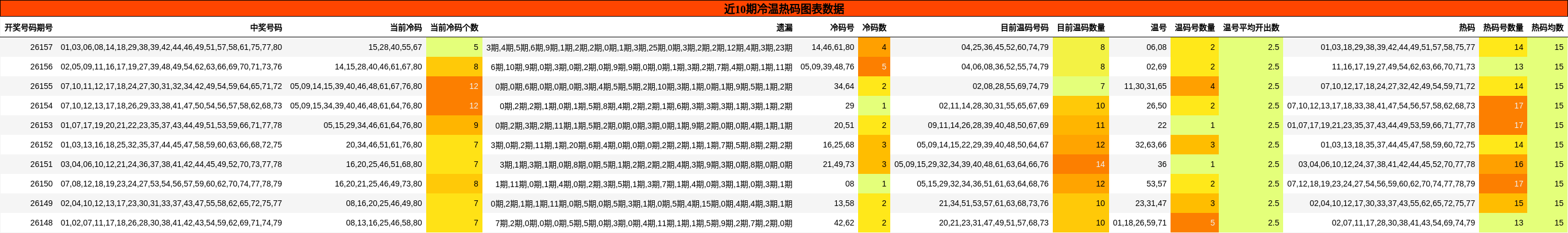近10期冷温热码分布