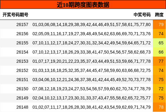 近10期跨度走势