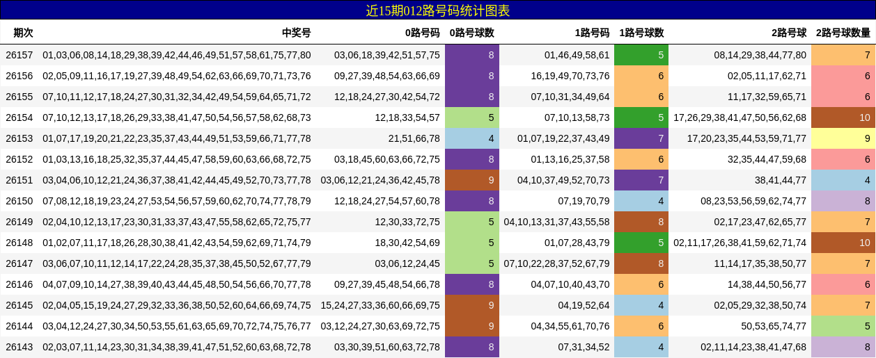 012路号码分析