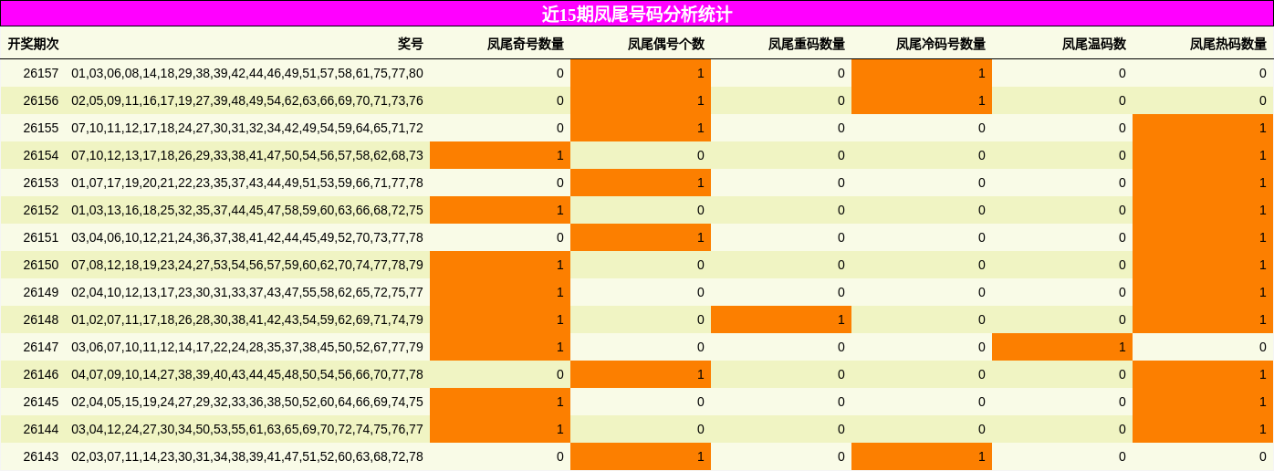凤尾号码分析