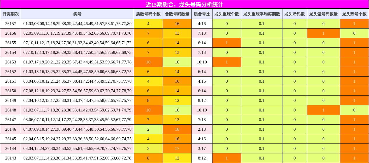 质合分析，龙头号码分析