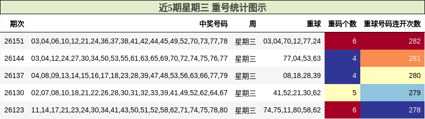 近5期星期三 重号统计图示
