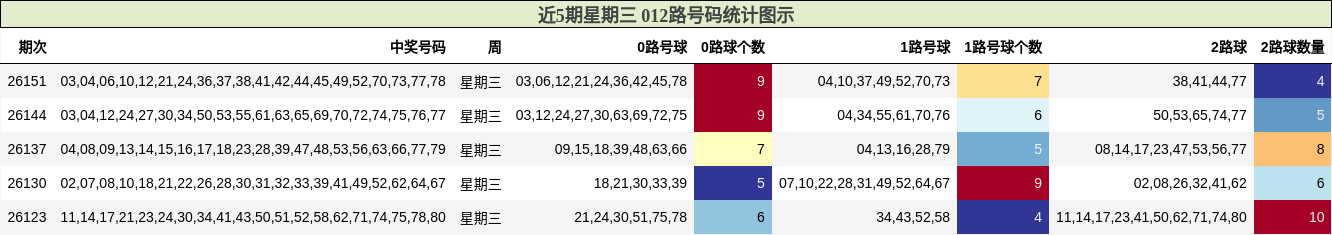 近5期星期三 012路号码统计图示