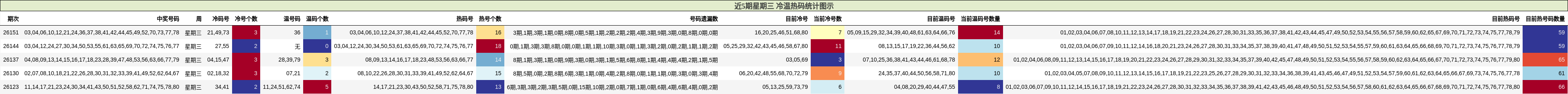近5期星期三 冷温热码统计图示