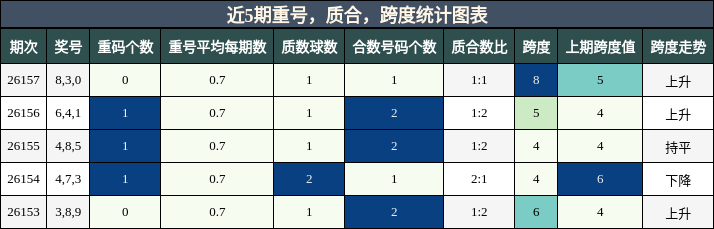 重号分析，质合分析，跨度分析